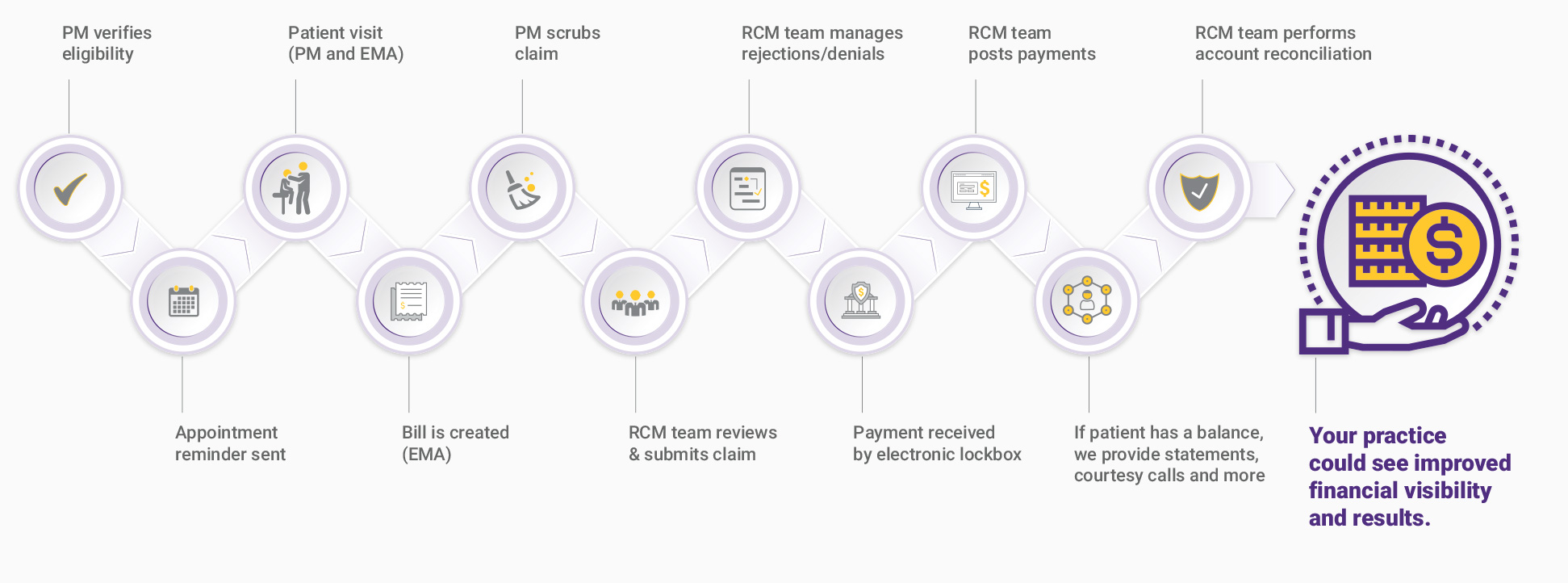 the-healthcare-revenue-cycle-management-process